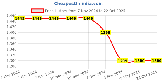 firstcry.com Zelena 100% Rayon Three Fourth Sleeves Geometric Maternity Dress With Concealed Zipper Nurisng Access & Pockets - Blue zelena Price History Graph from 7 Nov 2024 to 21 Oct 2025