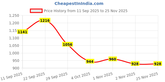 firstcry.com Zelena 100% Rayon Woven Three Fourth Sleeves Ethnic Motif Printed Maternity Kurti With Nursing Access - Purple zelena Price History Graph from 11 Sep 2025 to 25 Nov 2025