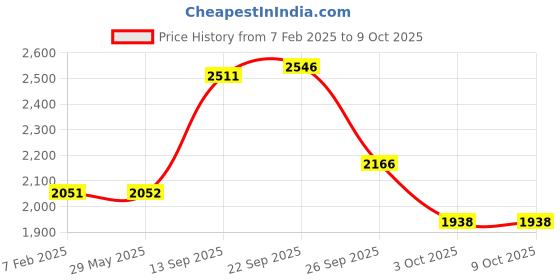 firstcry.com Zelena 100% Viscose Chanderi Three Fourth Sleeves Foil Printed Maternity Feeding Kurta & Pajama Set with Zip Nursing Access - Blue zelena Price History Graph from 7 Feb 2025 to 9 Oct 2025