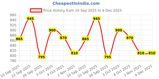 firstcry.com Zelena 95% Cotton 5% Elastane Knit Half Sleeves Geometric Printed Maternity Top With Side Seem Nursing Access - Dark Red zelena Price History Graph from 10 Sep 2025 to 4 Dec 2025