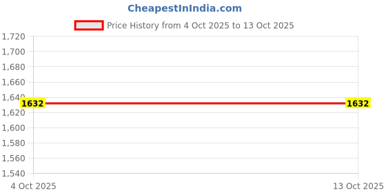 firstcry.com Zelena 95% Cotton 5% Elastane Knit Half Sleeves Solid Maternity Top & Leggings With Front Open Nursing Access - Deep Salmon zelena Price History Graph from 4 Oct 2025 to 13 Oct 2025