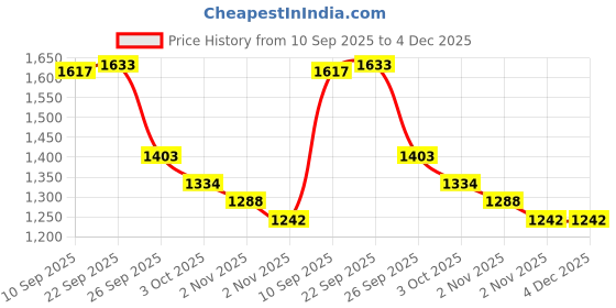 firstcry.com Zelena 95% Cotton 5% Elastane Woven Three Fourth Sleeves Abstract Printed Maternity Dress With Centre Front Access - Orange zelena Price History Graph from 10 Sep 2025 to 3 Dec 2025