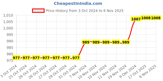 firstcry.com Zelena 95% Viscose 5% Elastane Half Sleeves Solid Shirt Style Top With Nursing Access - Green zelena Price History Graph from 3 Oct 2024 to 6 Nov 2025