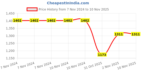 firstcry.com Zelena 95% Viscose 5% Elastane Half Sleeves Solid Zipless Maternity Dress - Black zelena Price History Graph from 7 Nov 2024 to 9 Nov 2025