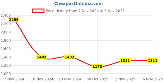 firstcry.com Zelena 95% Viscose 5% Elastane Half Sleeves Solid Zipless Maternity Dress - Black zelena Price History Graph from 7 Nov 2024 to 2 Nov 2025