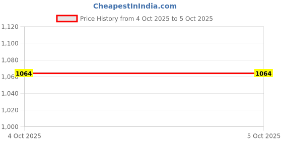firstcry.com Zelena 95% Viscose 5% Lycra Half Sleeves Solid Maternity Top With Side Open Nursing Access - Mocha zelena Price History Graph from 3 Oct 2025 to 4 Oct 2025