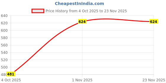 firstcry.com Zelena 95% Viscose 5% Lycra Knit Solid Post Partum Maternity Shorts - Denim Blue zelena Price History Graph from 4 Oct 2025 to 23 Nov 2025