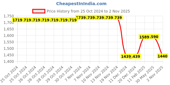firstcry.com Zelena Cotton Half Sleeves Floral Printed Kaftan Set With Concealed Zipper Nursing Access - Red zelena Price History Graph from 25 Oct 2024 to 2 Nov 2025