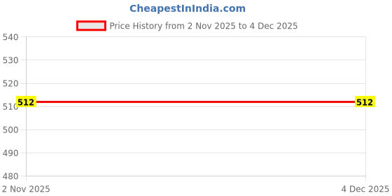 firstcry.com Zelena Full Length Solid Pregnancy Belly Leggings With Adjustable High Waist Elastic - Green zelena Price History Graph from 2 Nov 2025 to 3 Dec 2025