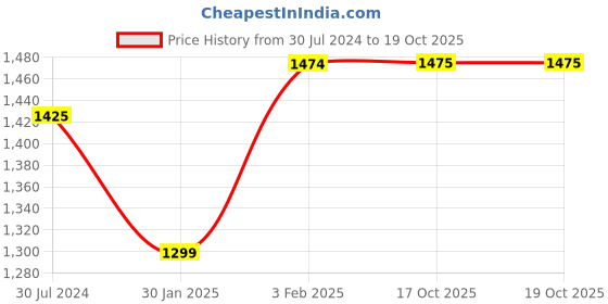 firstcry.com Zelena Half Sleeves Floral Printed Wrap Maternity Dress With Concealed Nursing Access - Peach zelena Price History Graph from 30 Jul 2024 to 19 Oct 2025