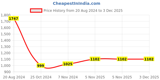firstcry.com Zelena Half Sleeves Solid Extra Stretchable Zipless Maternity Top - Black zelena Price History Graph from 20 Aug 2024 to 2 Dec 2025