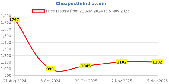 firstcry.com Zelena Half Sleeves Solid Extra Stretchable Zipless Maternity Top - Black zelena Price History Graph from 21 Aug 2024 to 5 Nov 2025