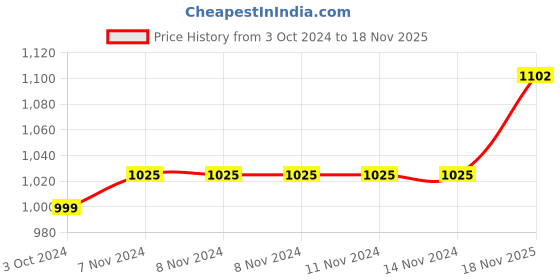 firstcry.com Zelena Half Sleeves Solid Extra Stretchable Zipless Maternity Top - Blue zelena Price History Graph from 3 Oct 2024 to 18 Nov 2025
