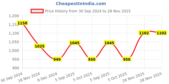 firstcry.com Zelena Half Sleeves Solid Extra Stretchable Zipless Maternity Top - Burgundy zelena Price History Graph from 30 Sep 2024 to 27 Nov 2025