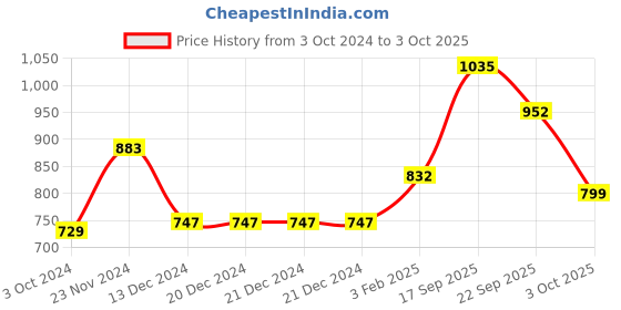firstcry.com Zelena Half Sleeves Solid Maternity Zipless Top With Nursing Access - Black zelena Price History Graph from 3 Oct 2024 to 3 Oct 2025