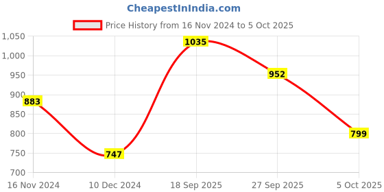 firstcry.com Zelena Half Sleeves Solid Maternity Zipless Top With Nursing Access - Black zelena Price History Graph from 16 Nov 2024 to 5 Oct 2025