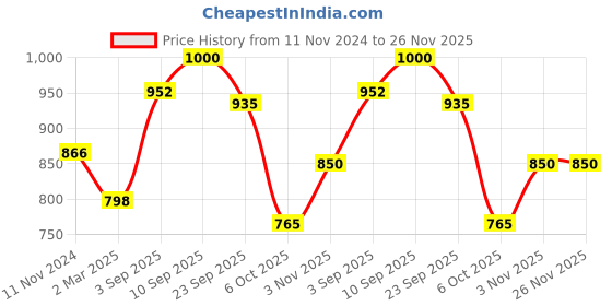 firstcry.com Zelena High Waist Maternity Solid Leggings - Black zelena Price History Graph from 11 Nov 2024 to 26 Nov 2025