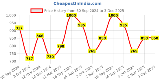 firstcry.com Zelena High Waist Maternity Solid Leggings - Black zelena Price History Graph from 30 Sep 2024 to 3 Dec 2025