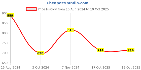 firstcry.com Zelena High Waist Maternity Solid Leggings - Lavender zelena Price History Graph from 15 Aug 2024 to 19 Oct 2025