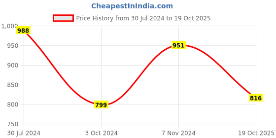 firstcry.com Zelena High Waist Maternity Solid Pant - Coral zelena Price History Graph from 30 Jul 2024 to 19 Oct 2025