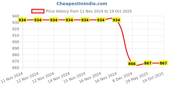 firstcry.com Zelena High Waist Maternity Solid Pant - Onion Pink zelena Price History Graph from 11 Nov 2024 to 19 Oct 2025