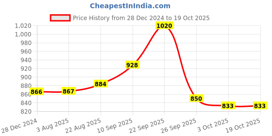 firstcry.com Zelena High Waist Maternity Solid Pant - Onion Pink zelena Price History Graph from 28 Dec 2024 to 17 Oct 2025