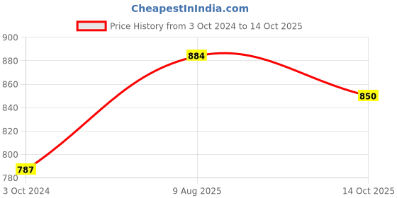 firstcry.com Zelena High Waisted Maternity Postpartum Leggings With Pockets Leggings  - Grey zelena Price History Graph from 3 Oct 2024 to 14 Oct 2025