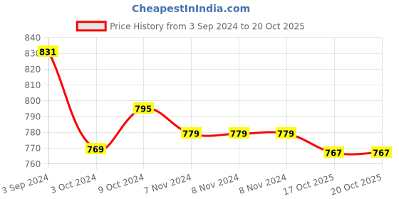 firstcry.com Zelena High Waisted Recovery & Shaping Maternity Stretchable Solid Leggings - Green zelena Price History Graph from 3 Sep 2024 to 19 Oct 2025