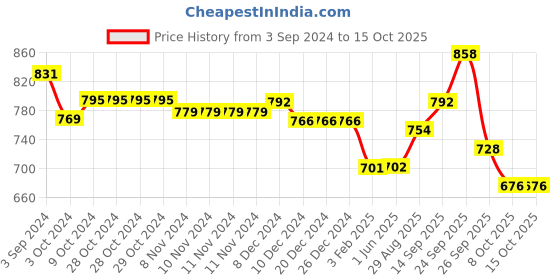 firstcry.com Zelena High Waisted Recovery & Shaping Maternity Stretchable Solid Leggings - Navy Blue zelena Price History Graph from 3 Sep 2024 to 14 Oct 2025