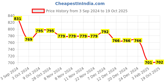 firstcry.com Zelena High Waisted Recovery & Shaping Maternity Stretchable Solid Leggings - Rust zelena Price History Graph from 3 Sep 2024 to 19 Oct 2025
