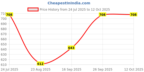 firstcry.com Zelena Modal Non-Wired Maternity Padded Nursing Bra - Beige zelena Price History Graph from 24 Jul 2025 to 12 Oct 2025