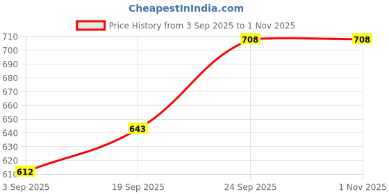 firstcry.com Zelena Modal Non-Wired Maternity Padded Nursing Bra - Beige zelena Price History Graph from 3 Sep 2025 to 31 Oct 2025