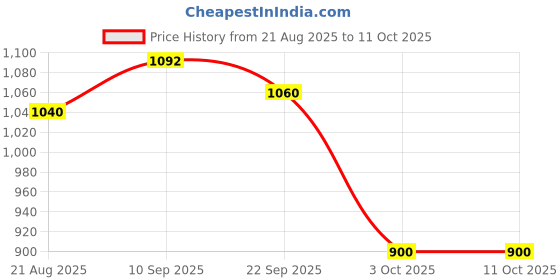 firstcry.com Zelena Post Partum High Waisted Solid Lounge Pants With Two Pockets - Brown zelena Price History Graph from 21 Aug 2025 to 11 Oct 2025