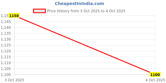 firstcry.com Zelena Rayon Woven Half Sleeves Floral Printed Maternity Dress With Front Open Nursing Access - Multi Colour zelena Price History Graph from 3 Oct 2025 to 4 Oct 2025