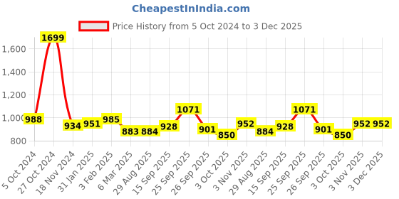 firstcry.com Zelena Solid Extra Stretchable High Waisted Maternity Pajama With Pockets - Black zelena Price History Graph from 5 Oct 2024 to 2 Dec 2025