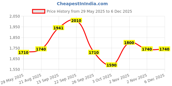 firstcry.com Zelena Solid High Waist Leggings - Brown zelena Price History Graph from 29 May 2025 to 5 Dec 2025