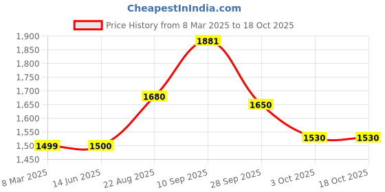firstcry.com Zelena Solid High Waisted Postpartum Leggings - Black zelena Price History Graph from 8 Mar 2025 to 18 Oct 2025