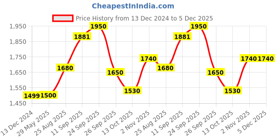 firstcry.com Zelena Solid High Waisted Postpartum Leggings - Black zelena Price History Graph from 13 Dec 2024 to 5 Dec 2025