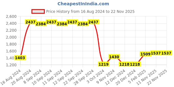 firstcry.com Zelena Solid High Waisted Postpartum Leggings - Blue zelena Price History Graph from 16 Aug 2024 to 22 Nov 2025