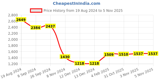 firstcry.com Zelena Solid High Waisted Postpartum Leggings - Blue zelena Price History Graph from 19 Aug 2024 to 4 Nov 2025