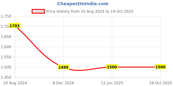 firstcry.com Zelena Solid High Waisted Postpartum Leggings - Navy Blue zelena Price History Graph from 10 Aug 2024 to 19 Oct 2025