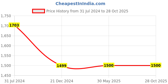 firstcry.com Zelena Solid High Waisted Postpartum Leggings - Navy Blue zelena Price History Graph from 31 Jul 2024 to 28 Oct 2025