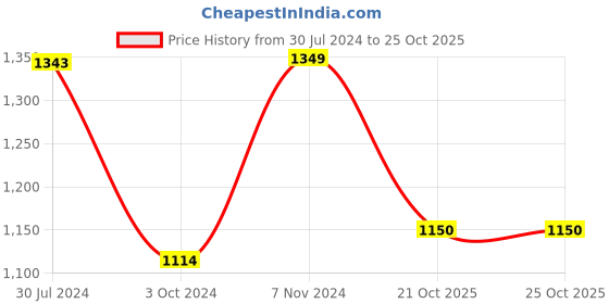 firstcry.com Zelena Solid High Waisted Postpartum Leggings - Olive Green zelena Price History Graph from 30 Jul 2024 to 24 Oct 2025