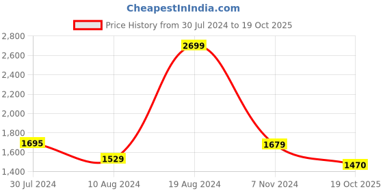 firstcry.com Zelena Solid High Waisted Pregnancy Leggings - Grey zelena Price History Graph from 30 Jul 2024 to 19 Oct 2025