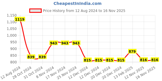 firstcry.com Zelena Solid Ultrastretch Maternity Leggings - Blue zelena Price History Graph from 12 Aug 2024 to 16 Nov 2025