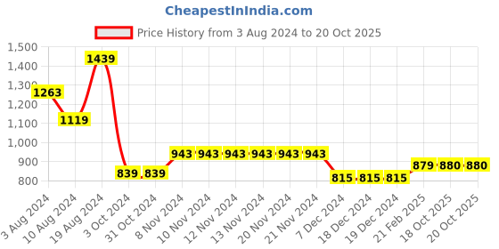 firstcry.com Zelena Solid  Ultrastretch Maternity Leggings  -  Blue zelena Price History Graph from 3 Aug 2024 to 19 Oct 2025