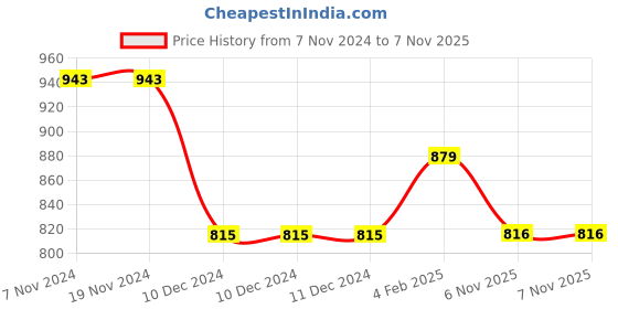 firstcry.com Zelena Solid Ultrastretch Maternity Leggings - Blue zelena Price History Graph from 7 Nov 2024 to 6 Nov 2025