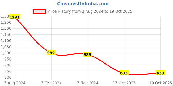 firstcry.com Zelena Solid Ultrastretch Maternity Leggings  -  Green zelena Price History Graph from 3 Aug 2024 to 19 Oct 2025