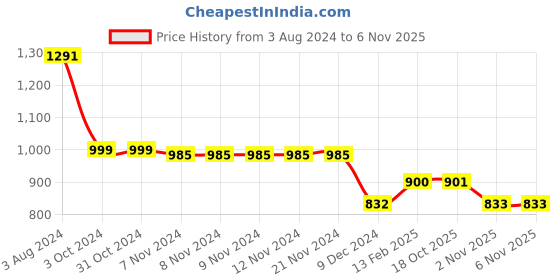 firstcry.com Zelena Solid Ultrastretch Maternity Leggings  - Pink zelena Price History Graph from 3 Aug 2024 to 2 Nov 2025