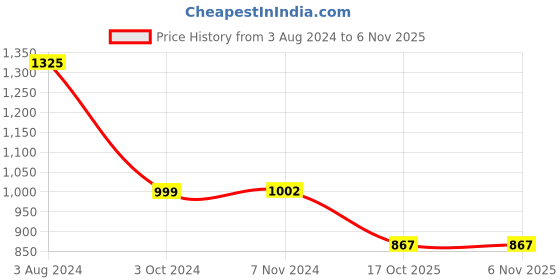 firstcry.com Zelena Solid Ultrastretch Maternity Leggings  -  Pink zelena Price History Graph from 3 Aug 2024 to 4 Nov 2025